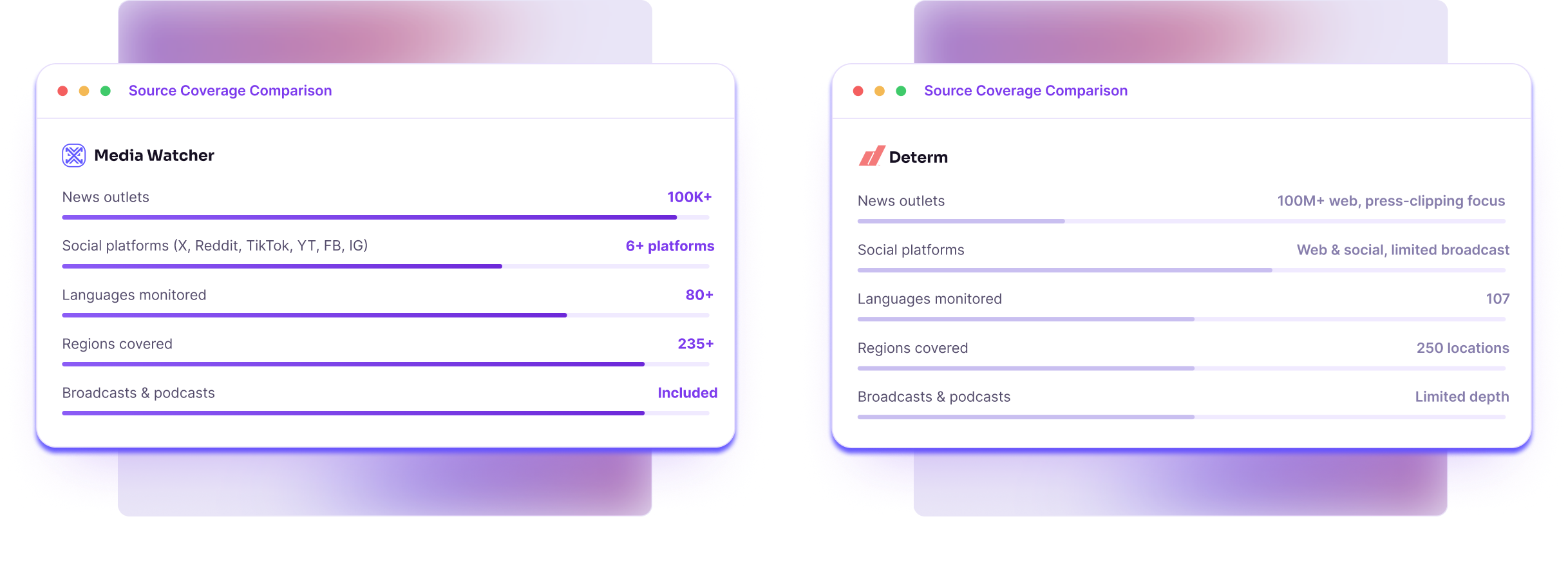 Source coverage comparison: Media Watcher vs Determ