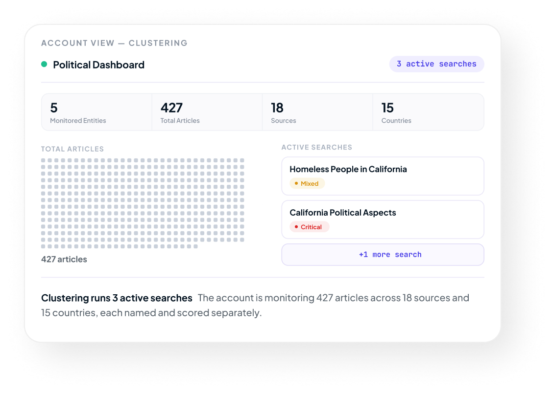 Political account dashboard showing clustering across 427 articles and 3 active searches
