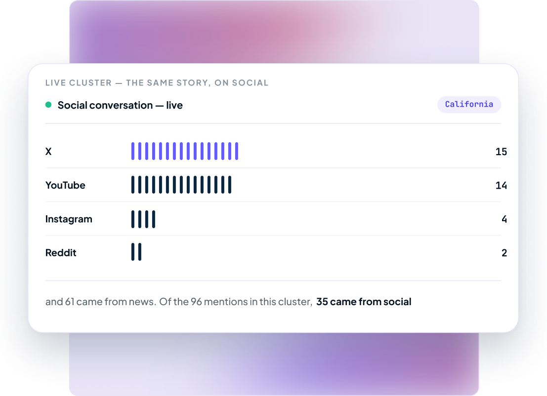 Live cluster showing the same story on social conversation