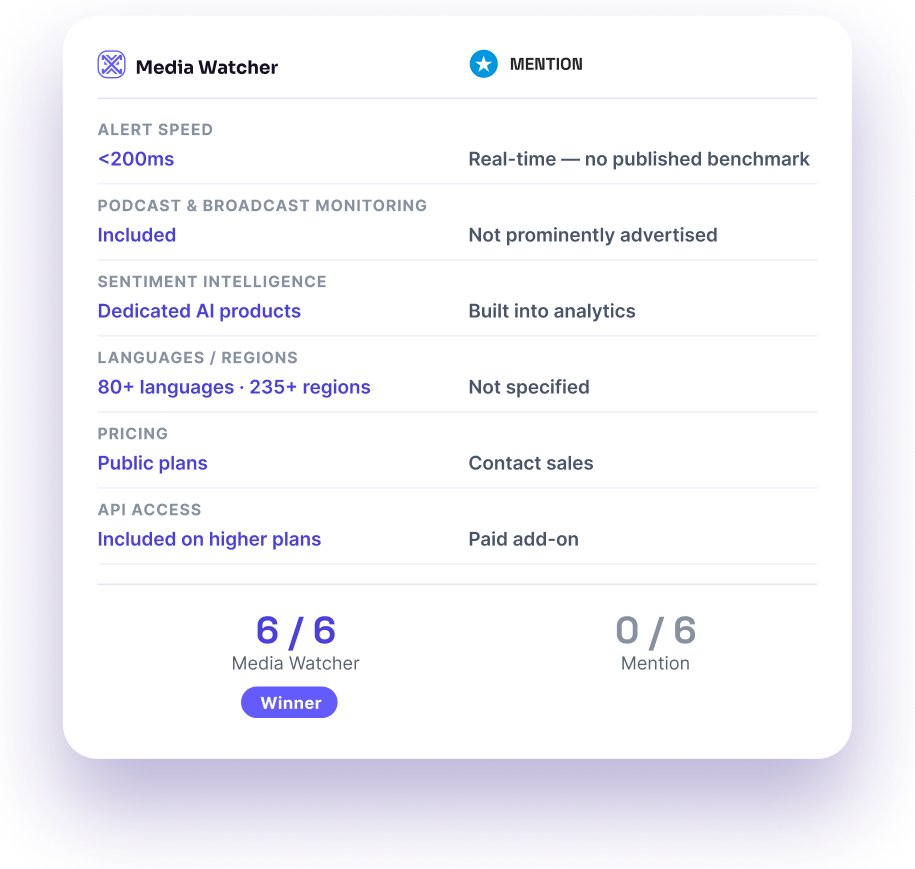 Media Watcher vs Mention comparison card — 6 wins to 0