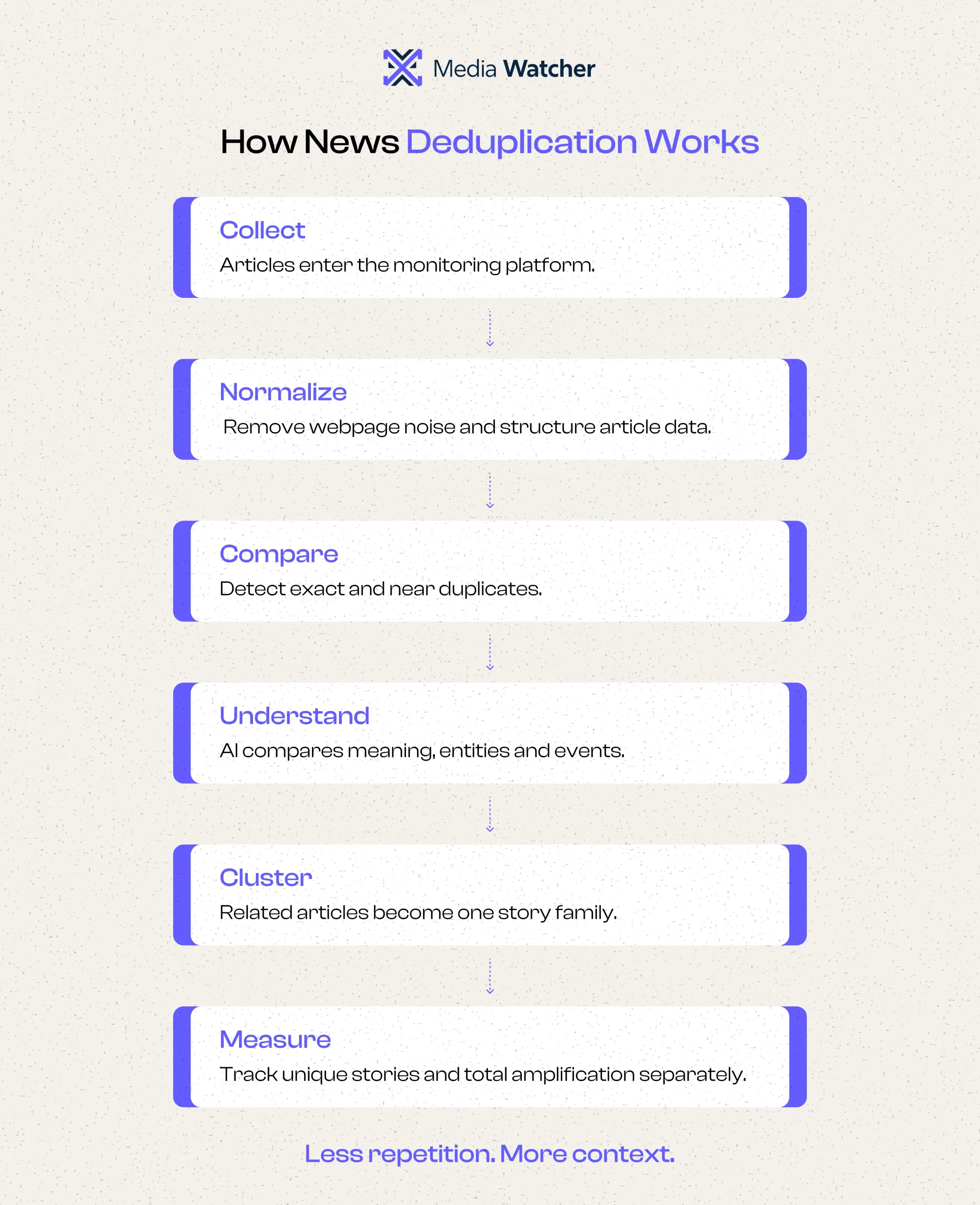 Why News Content Aggregation Creates a Deduplication Problem