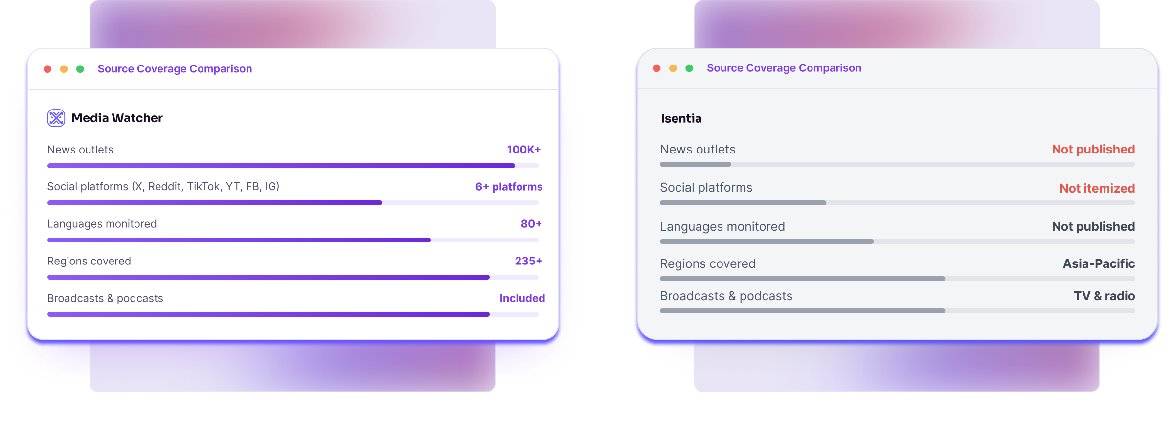 Source coverage comparison: Media Watcher vs Isentia