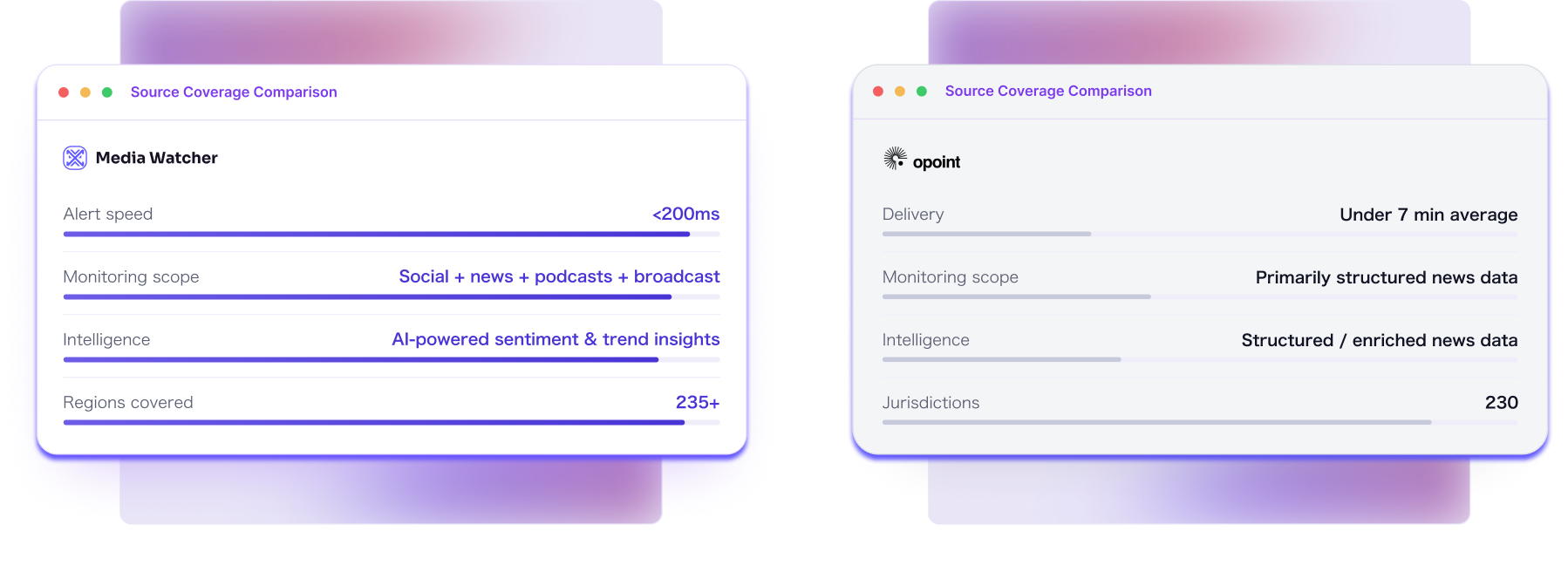 Source coverage comparison: Media Watcher vs Opoint