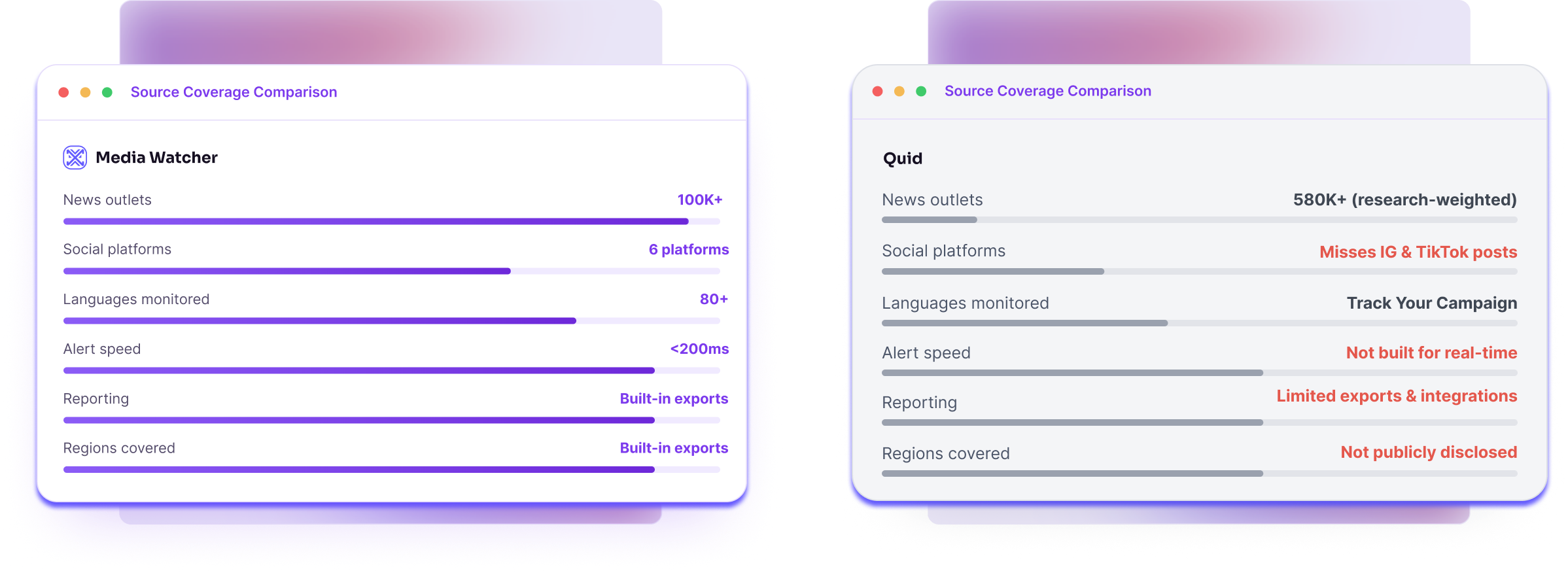 Source coverage comparison: Media Watcher vs Quid