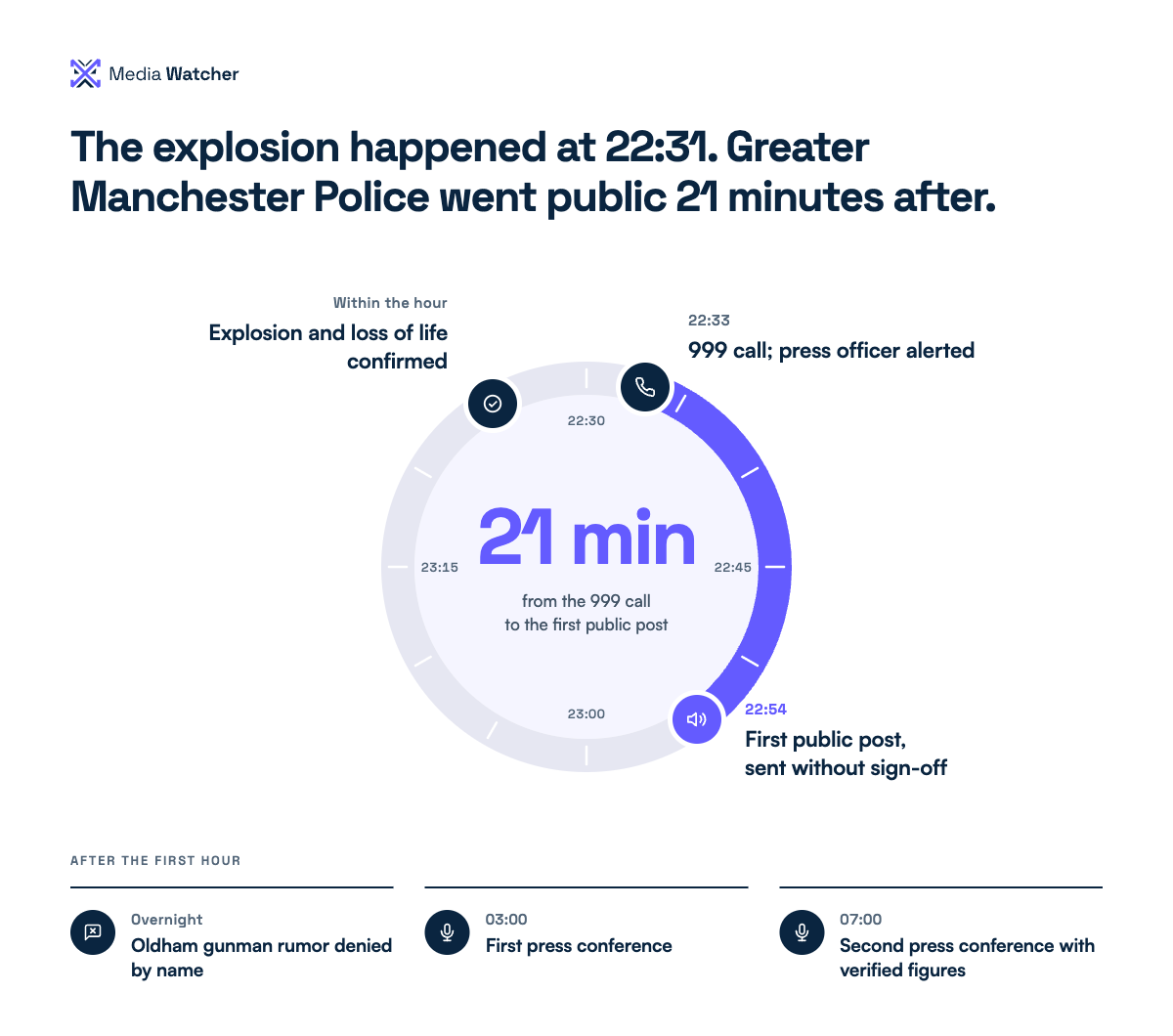 What did the Manchester Communications Response do Well?